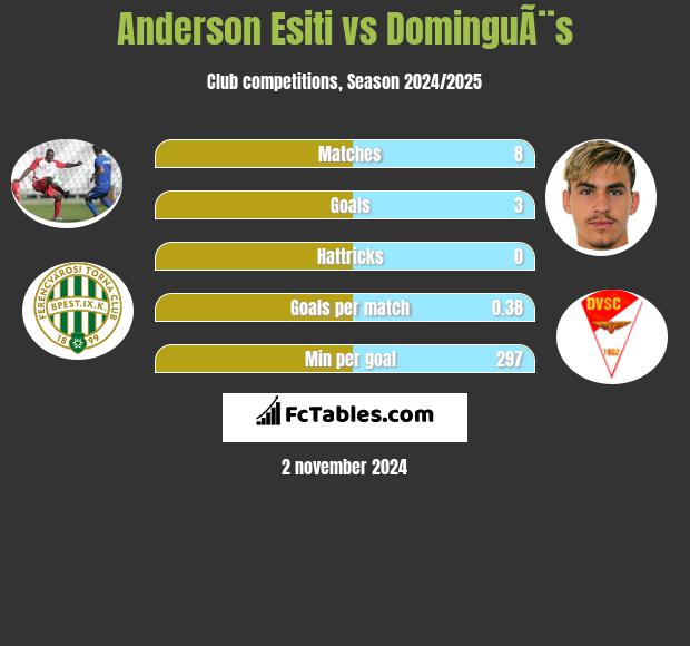 Anderson Esiti vs DominguÃ¨s h2h player stats