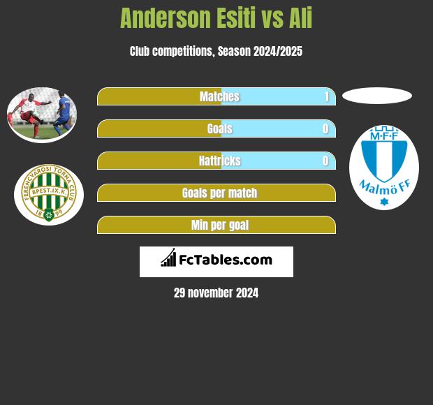 Anderson Esiti vs Ali h2h player stats