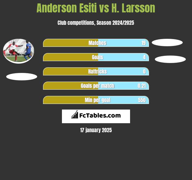 Anderson Esiti vs H. Larsson h2h player stats