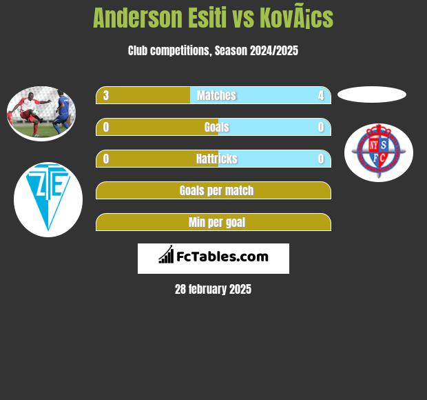 Anderson Esiti vs KovÃ¡cs h2h player stats