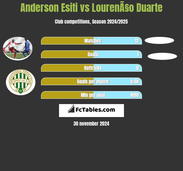 Anderson Esiti vs LourenÃ§o Duarte h2h player stats