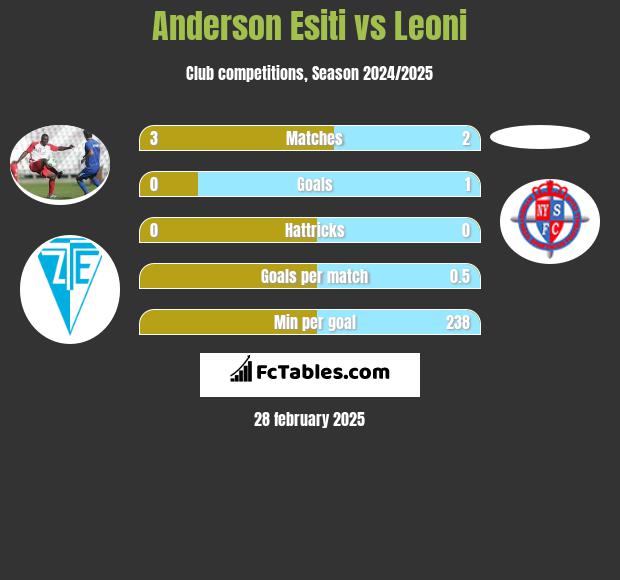 Anderson Esiti vs Leoni h2h player stats