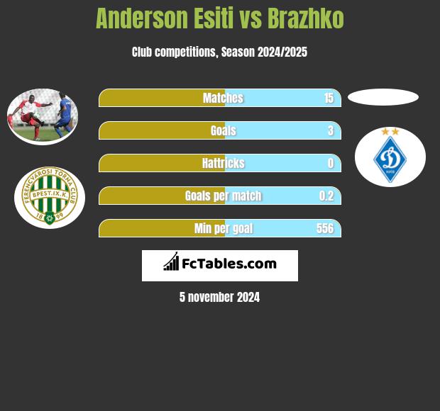 Anderson Esiti vs Brazhko h2h player stats