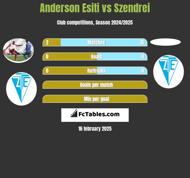 Anderson Esiti vs Szendrei h2h player stats