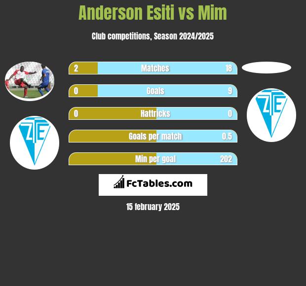 Anderson Esiti vs Mim h2h player stats