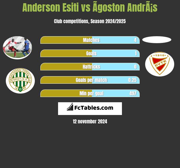 Anderson Esiti vs Ãgoston AndrÃ¡s h2h player stats