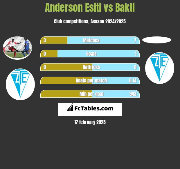 Anderson Esiti vs Bakti h2h player stats