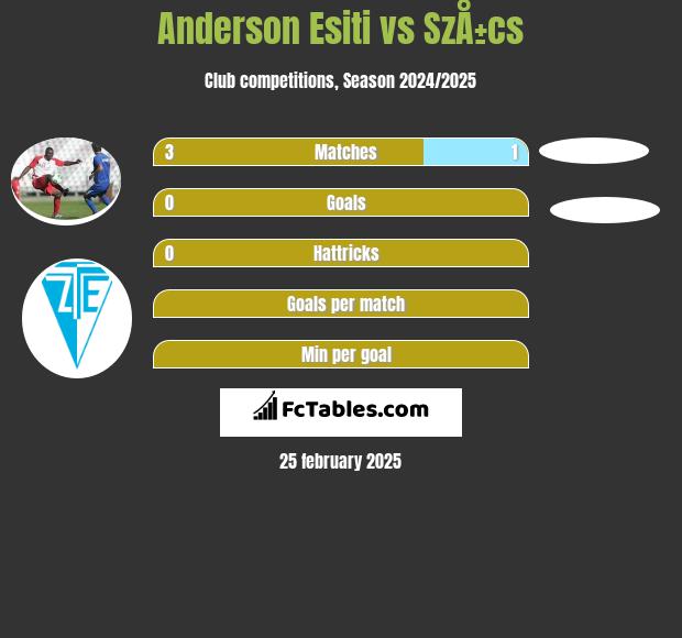 Anderson Esiti vs SzÅ±cs h2h player stats