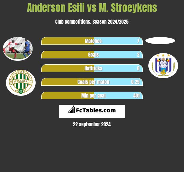 Anderson Esiti vs M. Stroeykens h2h player stats