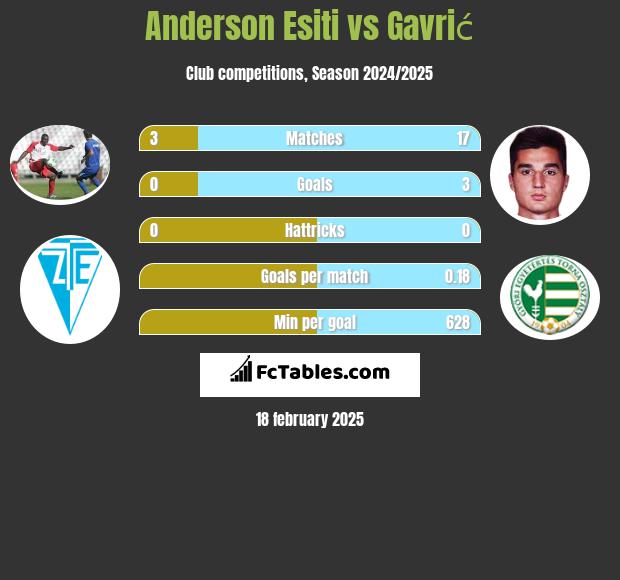 Anderson Esiti vs Gavrić h2h player stats