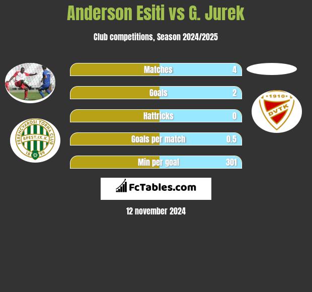 Anderson Esiti vs G. Jurek h2h player stats