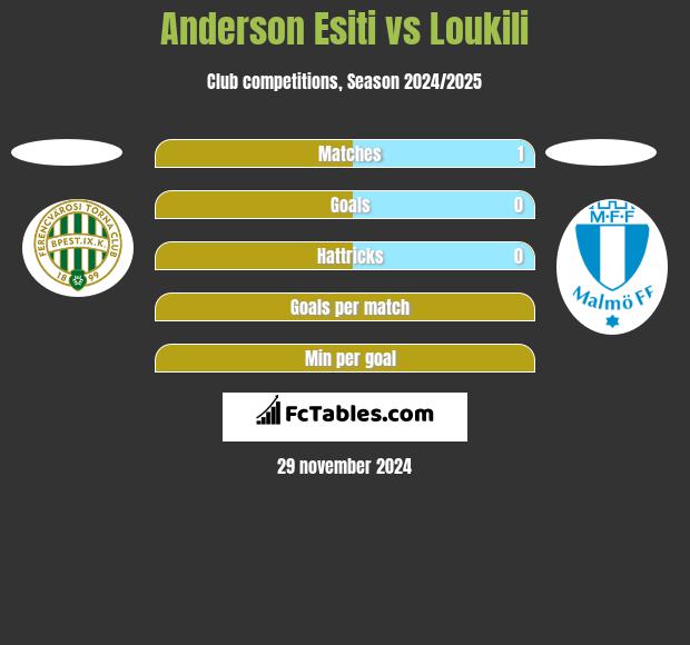 Anderson Esiti vs Loukili h2h player stats