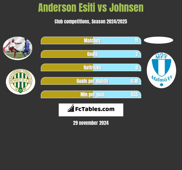 Anderson Esiti vs Johnsen h2h player stats