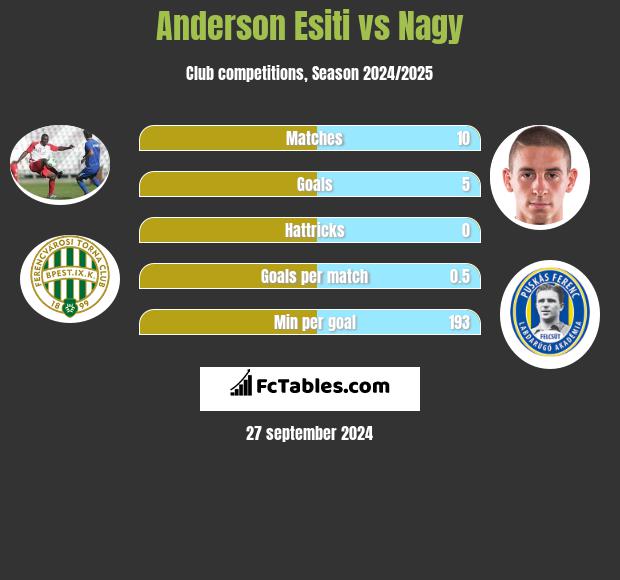 Anderson Esiti vs Nagy h2h player stats