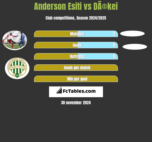 Anderson Esiti vs DÃ©kei h2h player stats