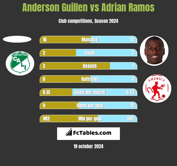 Anderson Guillen vs Adrian Ramos h2h player stats