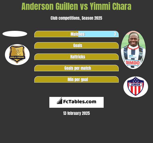 Anderson Guillen vs Yimmi Chara h2h player stats