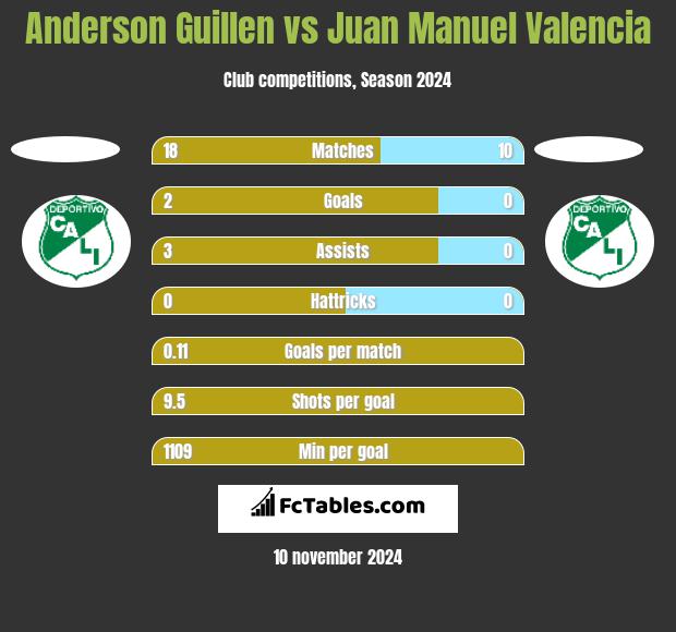 Anderson Guillen vs Juan Manuel Valencia h2h player stats