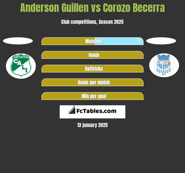 Anderson Guillen vs Corozo Becerra h2h player stats