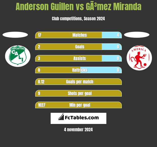 Anderson Guillen vs GÃ³mez Miranda h2h player stats