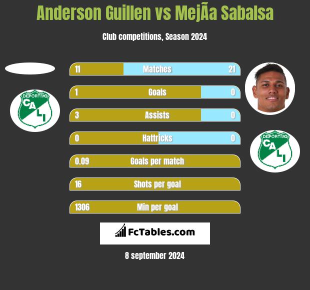 Anderson Guillen vs MejÃ­a Sabalsa h2h player stats