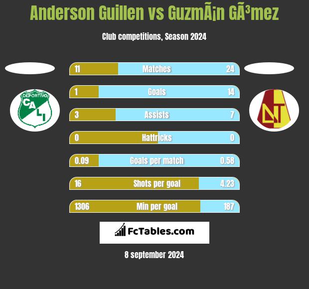 Anderson Guillen vs GuzmÃ¡n GÃ³mez h2h player stats