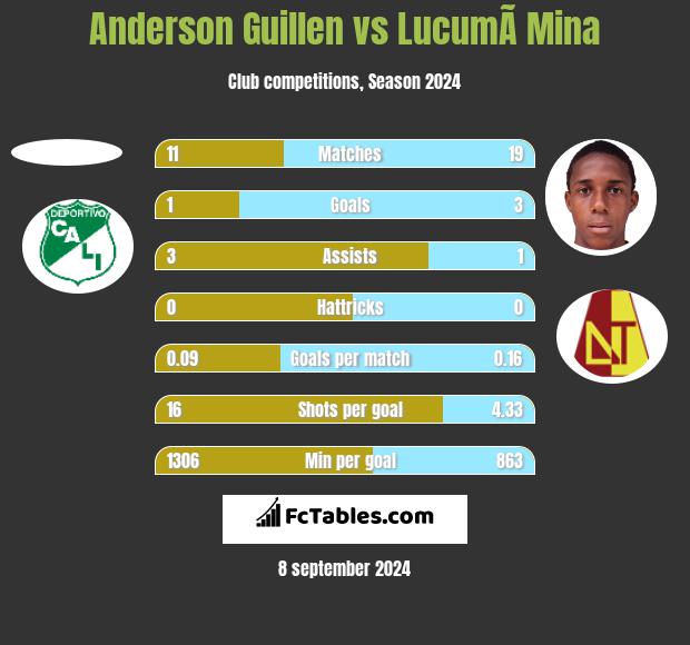 Anderson Guillen vs LucumÃ­ Mina h2h player stats