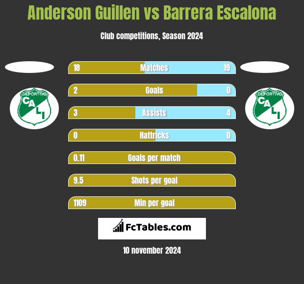 Anderson Guillen vs Barrera Escalona h2h player stats