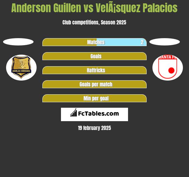 Anderson Guillen vs VelÃ¡squez Palacios h2h player stats