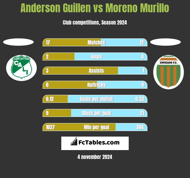 Anderson Guillen vs Moreno Murillo h2h player stats