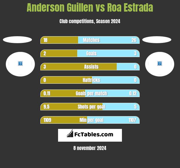 Anderson Guillen vs Roa Estrada h2h player stats