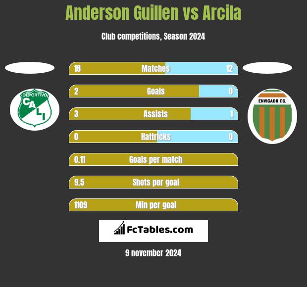 Anderson Guillen vs Arcila h2h player stats