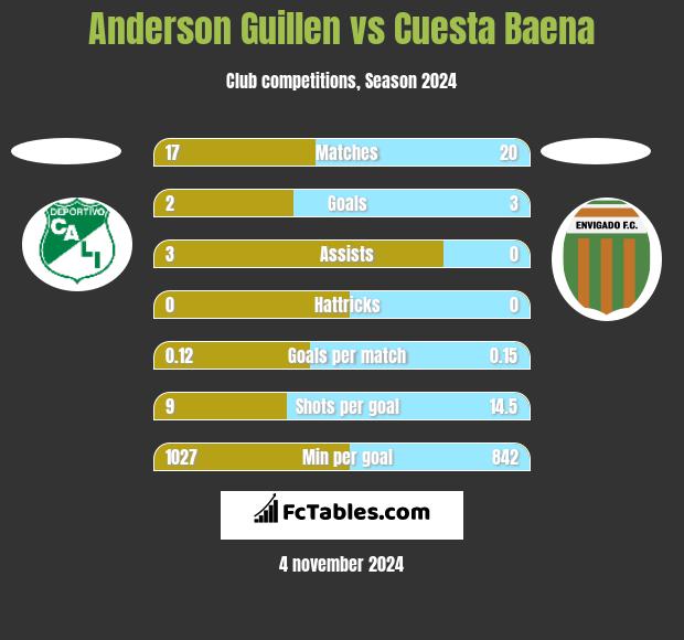 Anderson Guillen vs Cuesta Baena h2h player stats