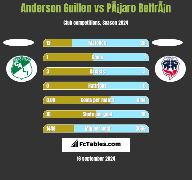 Anderson Guillen vs PÃ¡jaro BeltrÃ¡n h2h player stats