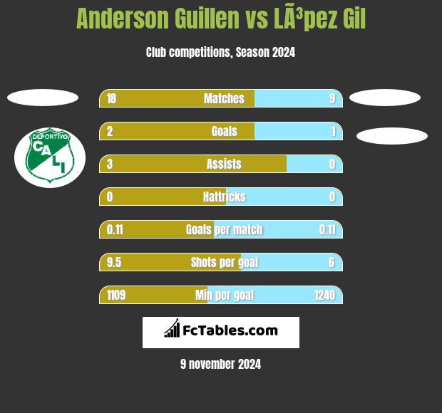 Anderson Guillen vs LÃ³pez Gil h2h player stats