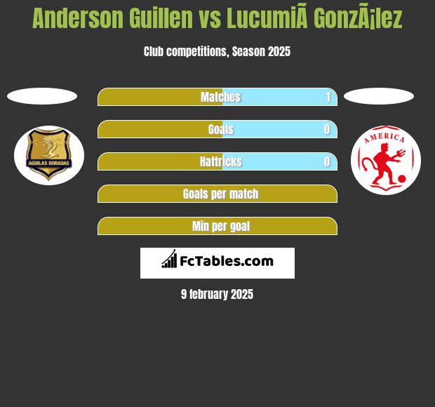 Anderson Guillen vs LucumiÃ­ GonzÃ¡lez h2h player stats