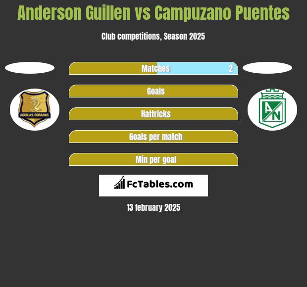 Anderson Guillen vs Campuzano Puentes h2h player stats