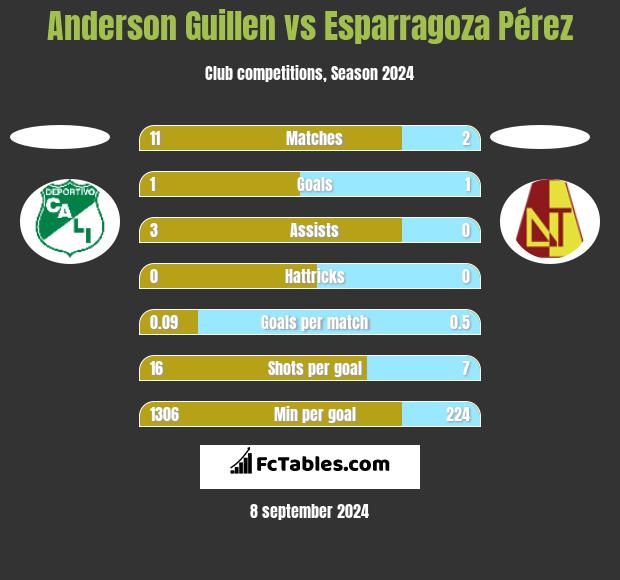 Anderson Guillen vs Esparragoza Pérez h2h player stats