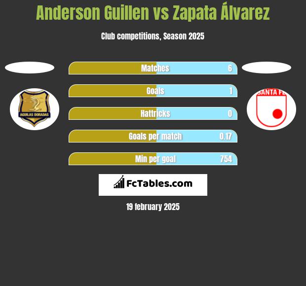 Anderson Guillen vs Zapata Álvarez h2h player stats