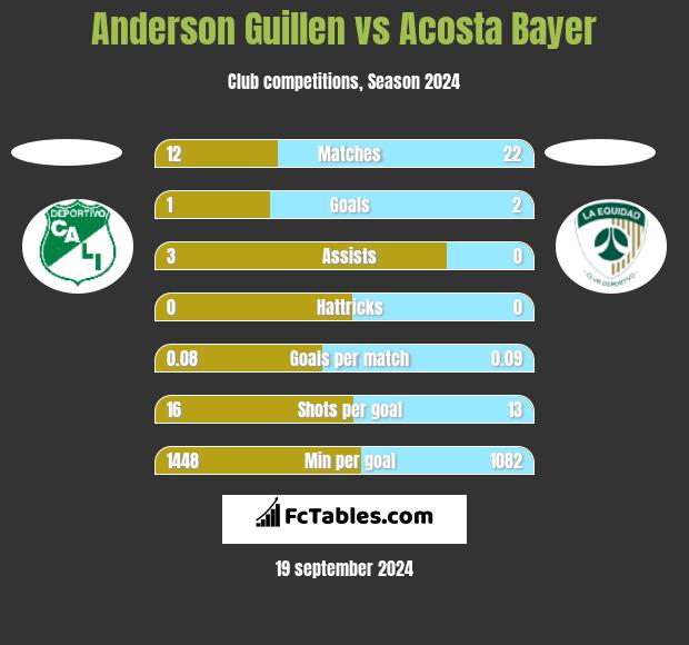 Anderson Guillen vs Acosta Bayer h2h player stats