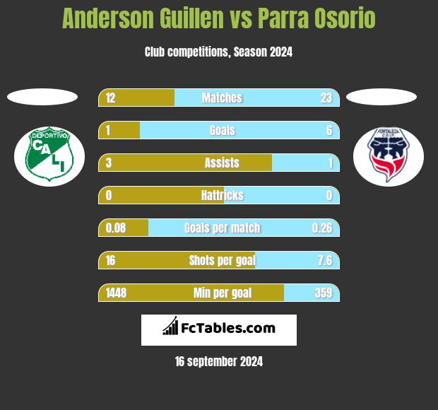 Anderson Guillen vs Parra Osorio h2h player stats