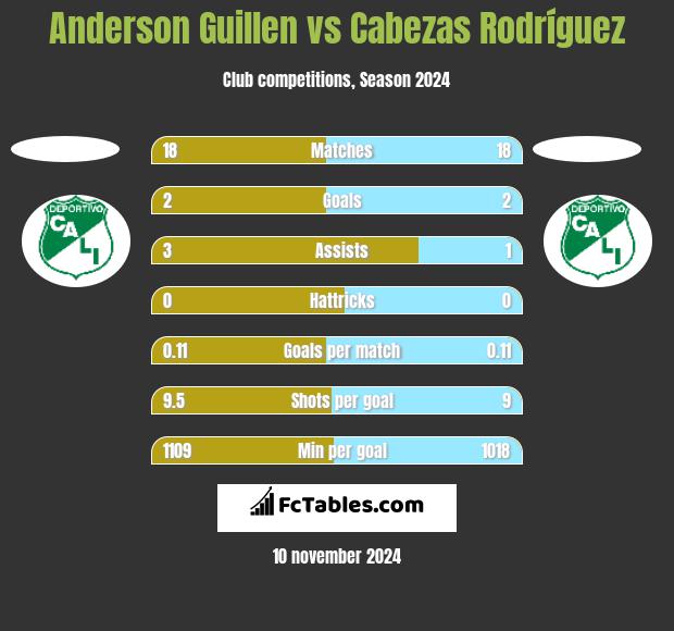 Anderson Guillen vs Cabezas Rodríguez h2h player stats