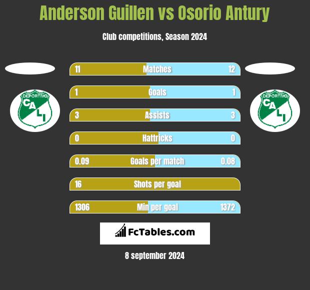 Anderson Guillen vs Osorio Antury h2h player stats