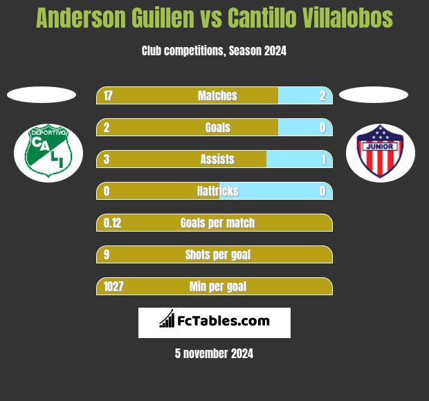 Anderson Guillen vs Cantillo Villalobos h2h player stats