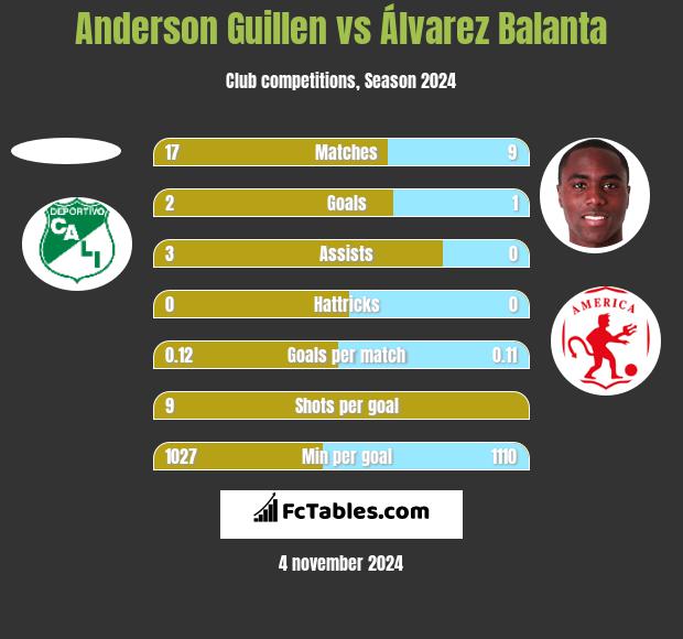 Anderson Guillen vs Álvarez Balanta h2h player stats