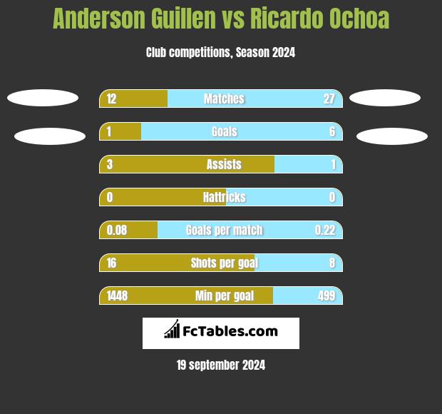 Anderson Guillen vs Ricardo Ochoa h2h player stats