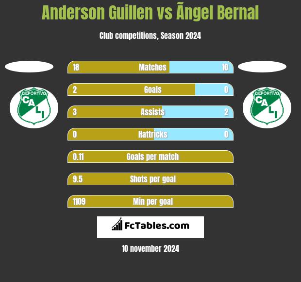 Anderson Guillen vs Ãngel Bernal h2h player stats