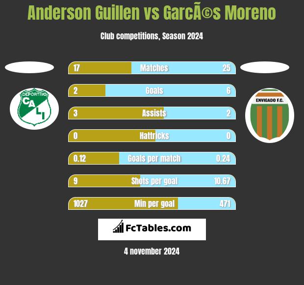 Anderson Guillen vs GarcÃ©s Moreno h2h player stats