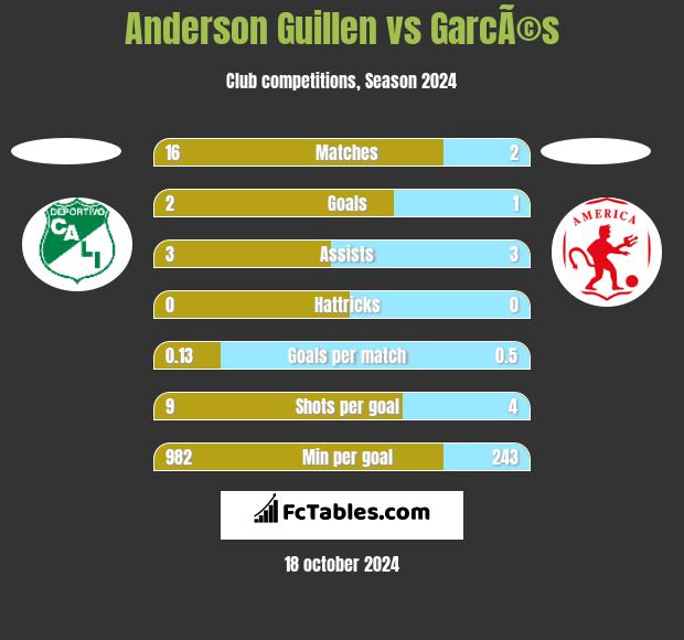 Anderson Guillen vs GarcÃ©s h2h player stats