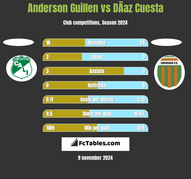 Anderson Guillen vs DÃ­az Cuesta h2h player stats